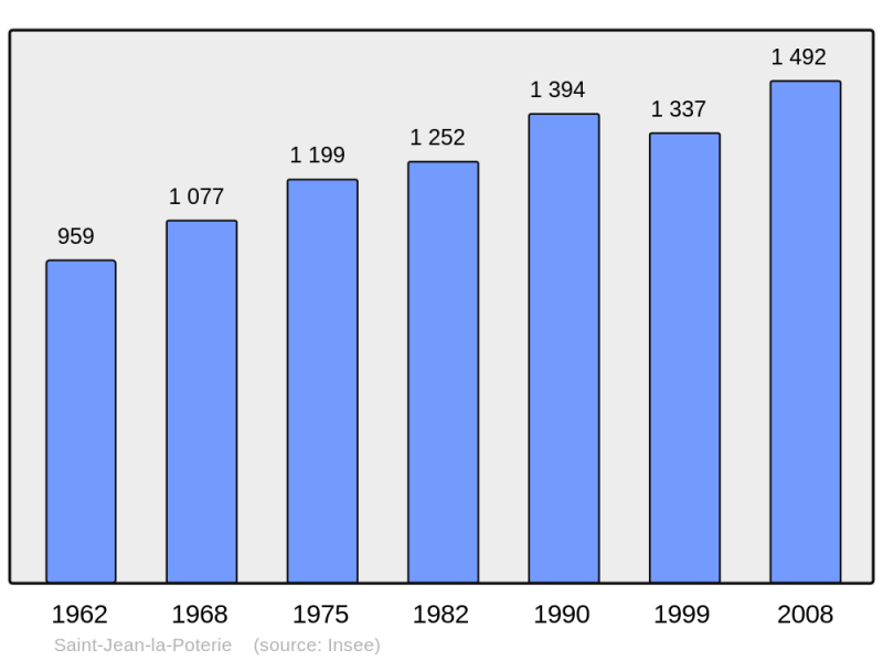 Soubor:Population - Municipality code 56223.png