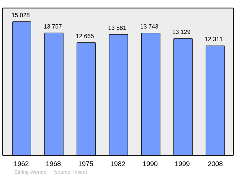 Soubor:Population - Municipality code 57660.png