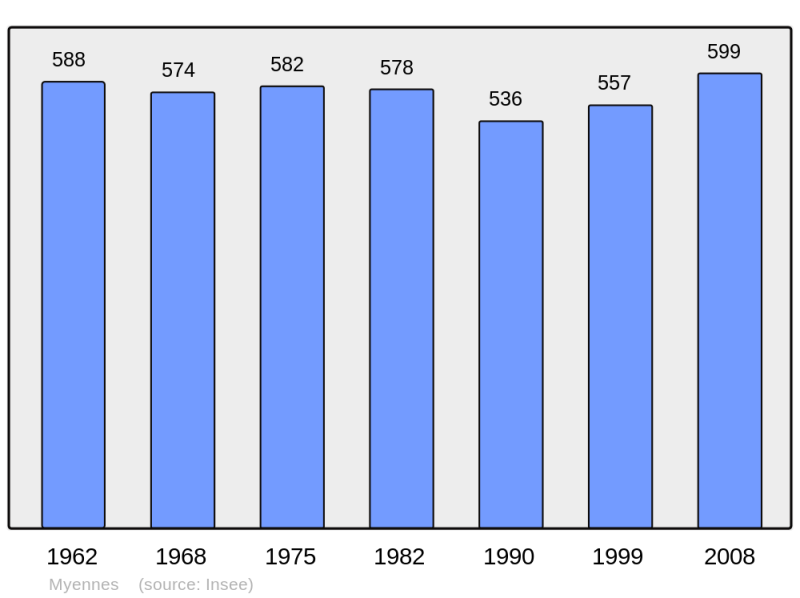 Soubor:Population - Municipality code 58187.png