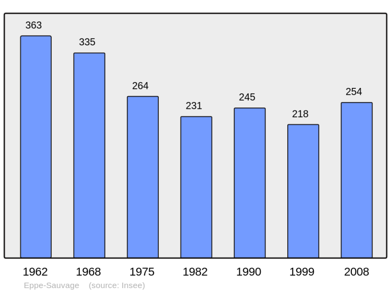Soubor:Population - Municipality code 59198.png