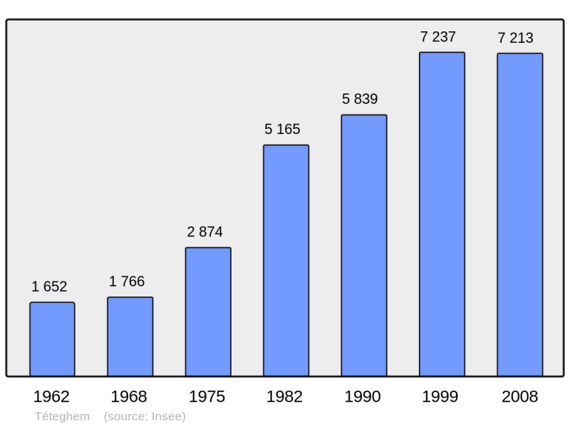 Soubor:Population - Municipality code 59588.png