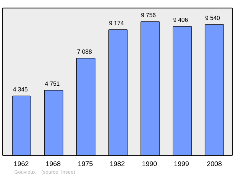 Soubor:Population - Municipality code 60282.png