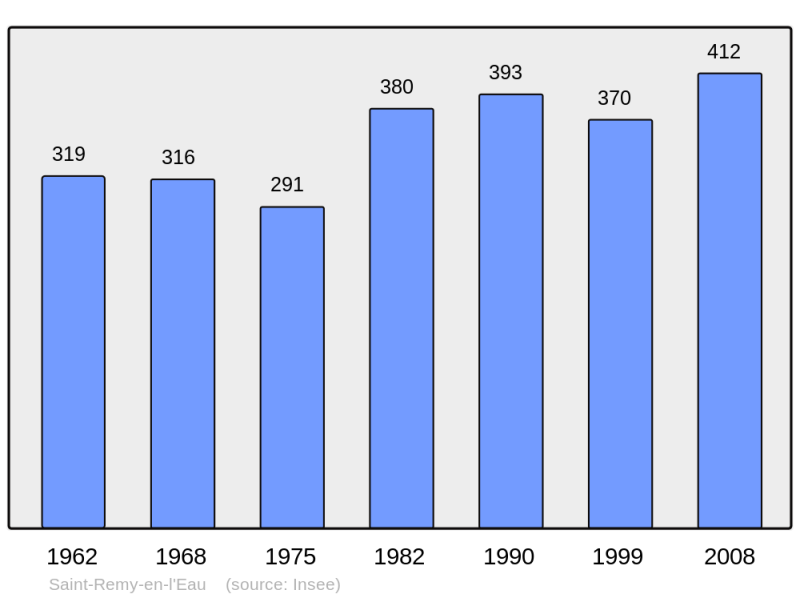 Soubor:Population - Municipality code 60595.png