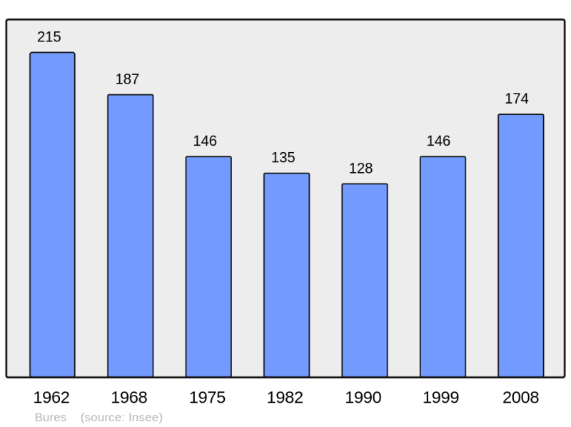 Soubor:Population - Municipality code 61067.png