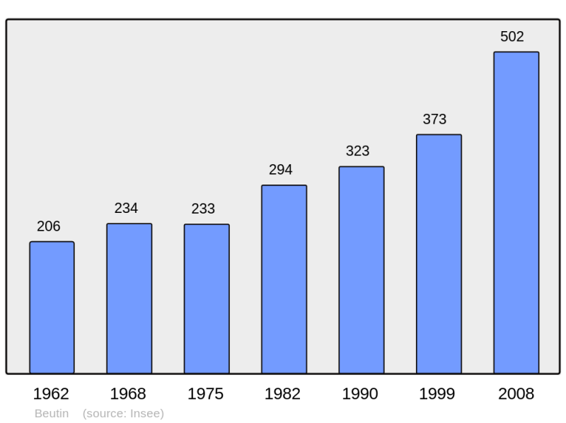 Soubor:Population - Municipality code 62124.png