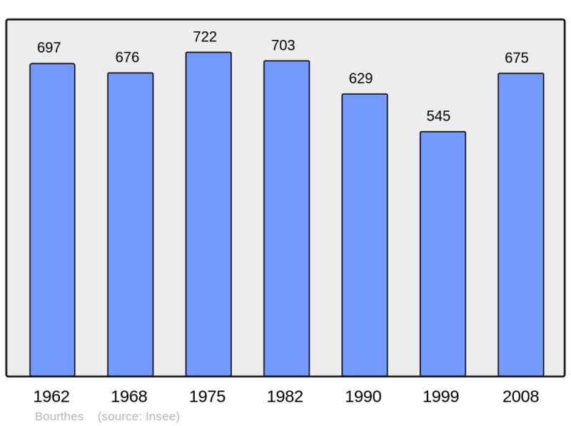 Soubor:Population - Municipality code 62168.png