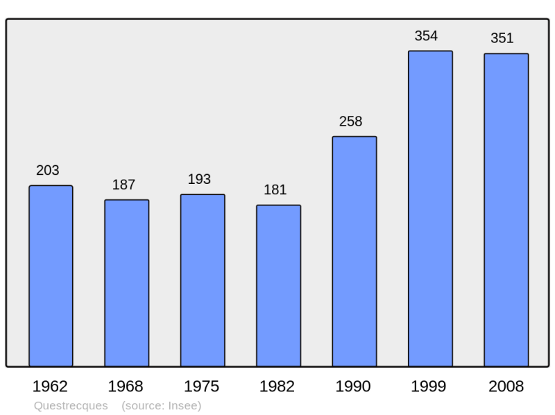 Soubor:Population - Municipality code 62679.png