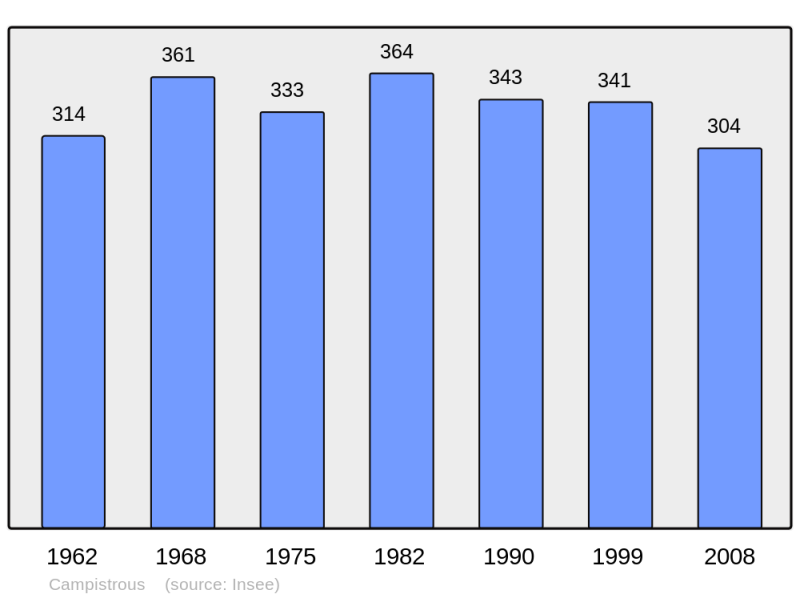 Soubor:Population - Municipality code 65125.png
