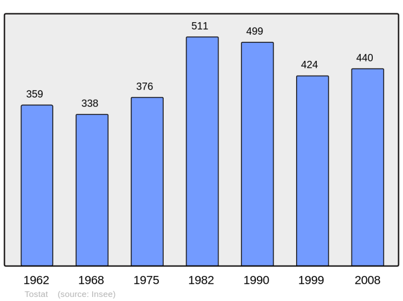 Soubor:Population - Municipality code 65446.png