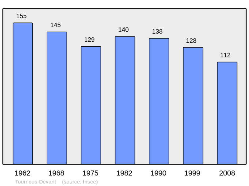 Soubor:Population - Municipality code 65449.png