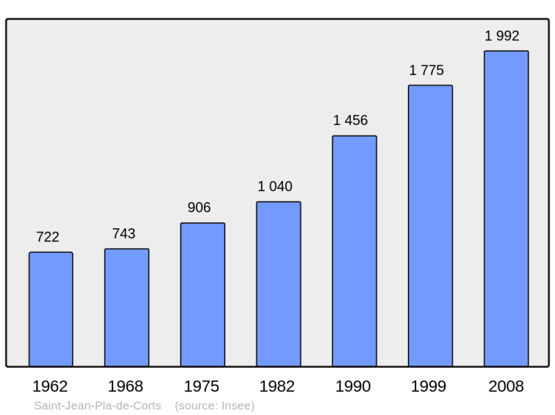 Soubor:Population - Municipality code 66178.png