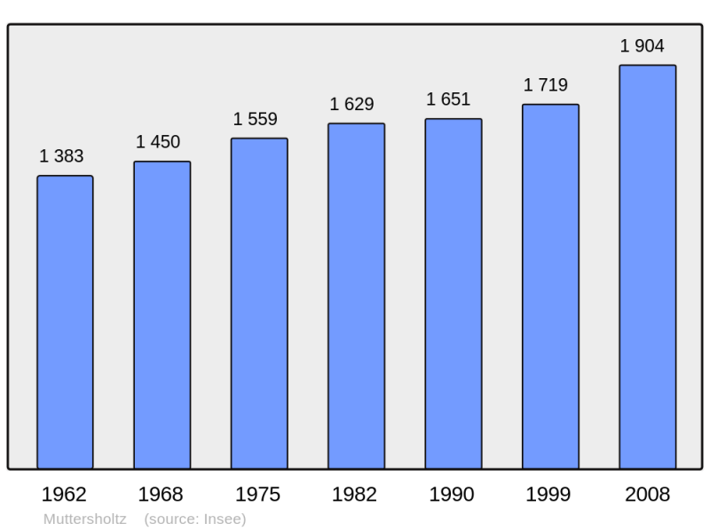 Soubor:Population - Municipality code 67311.png
