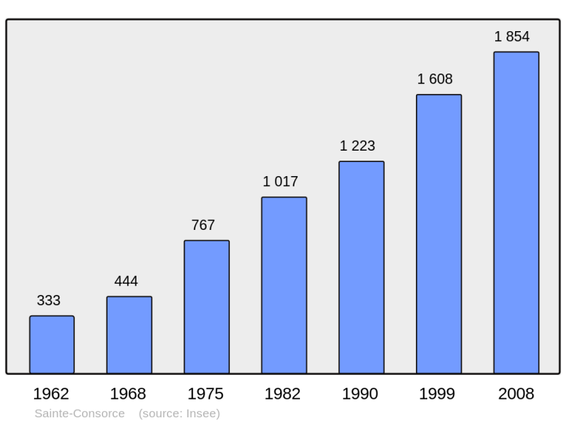 Soubor:Population - Municipality code 69190.png