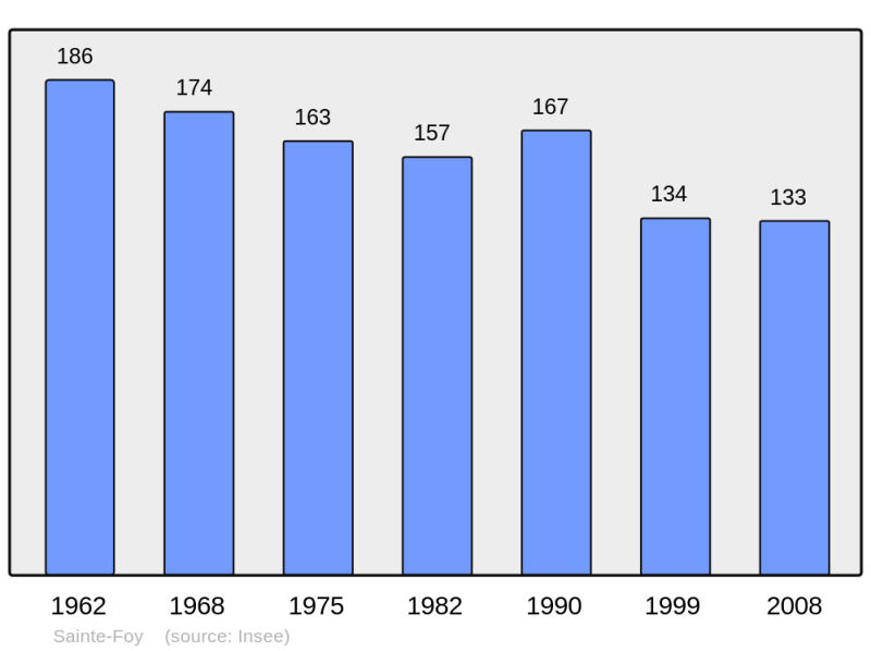 Soubor:Population - Municipality code 71415.png