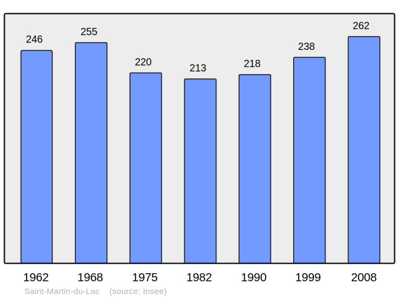 Soubor:Population - Municipality code 71453.png
