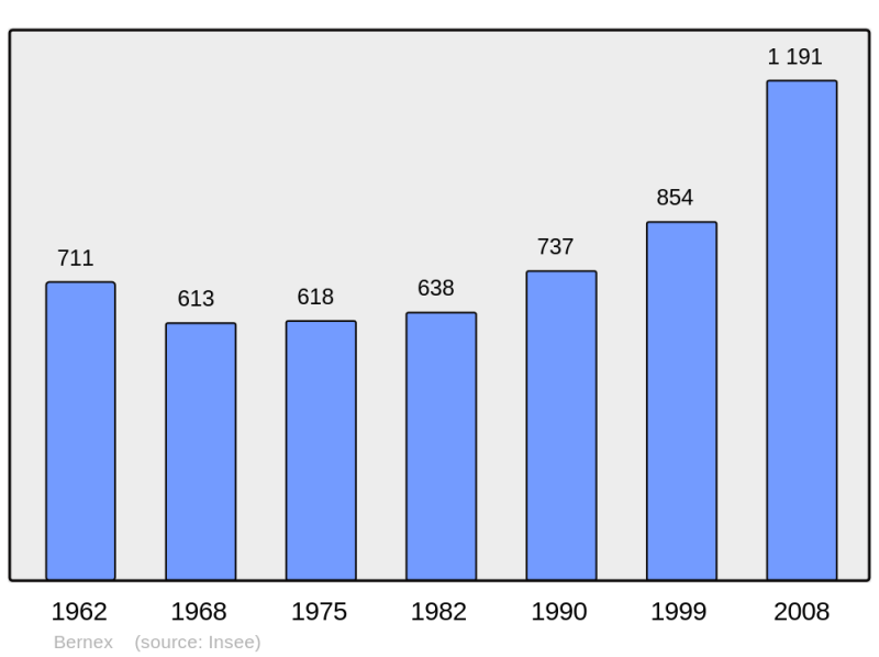 Soubor:Population - Municipality code 74033.png