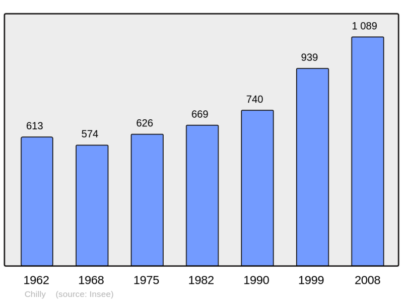 Soubor:Population - Municipality code 74075.png