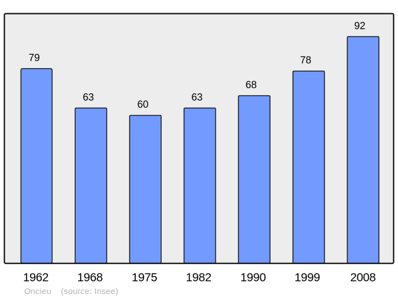 Soubor:Population - Municipality code 01279.png
