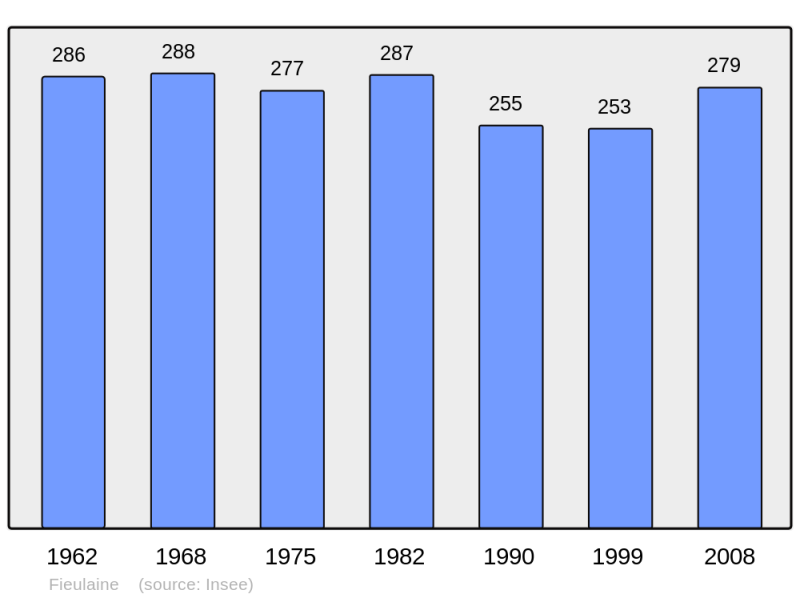 Soubor:Population - Municipality code 02310.png