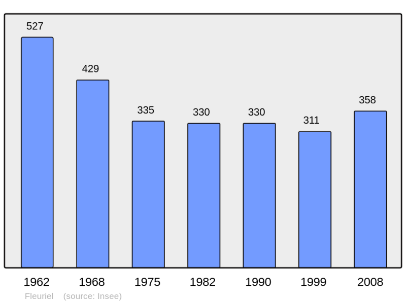 Soubor:Population - Municipality code 03115.png