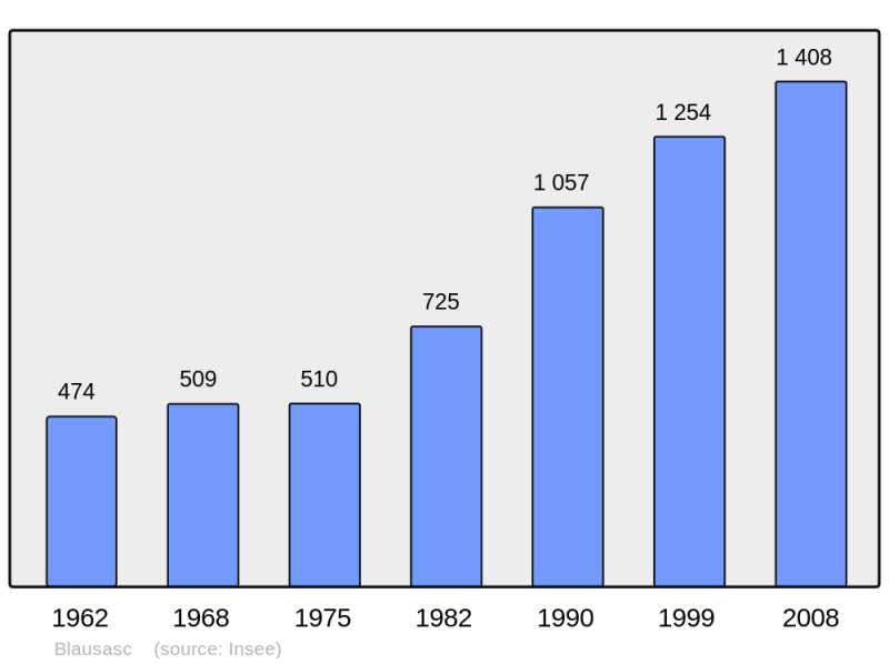 Soubor:Population - Municipality code 06019.png