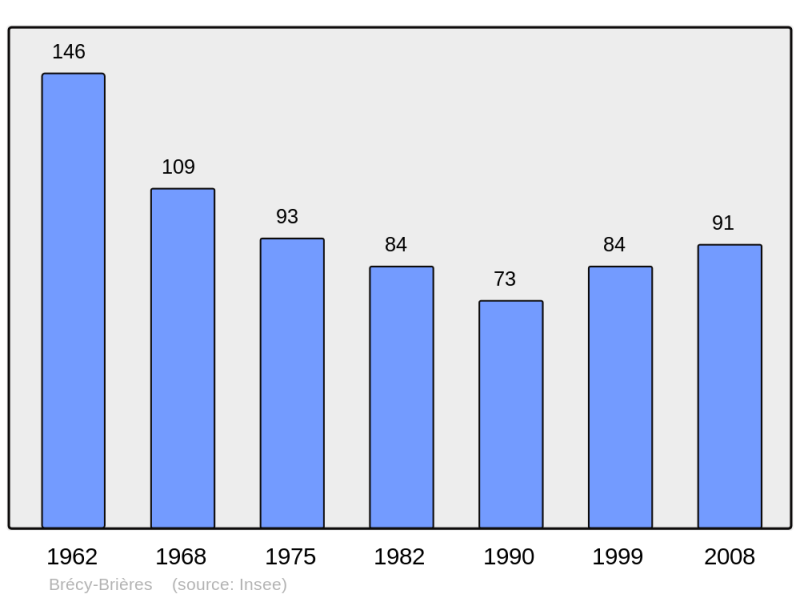 Soubor:Population - Municipality code 08082.png