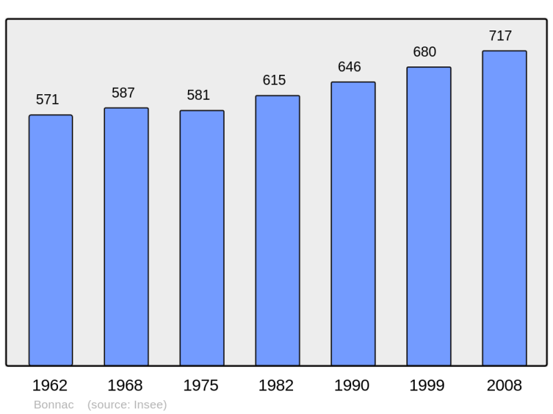 Soubor:Population - Municipality code 09060.png