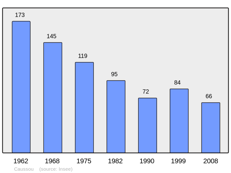 Soubor:Population - Municipality code 09087.png