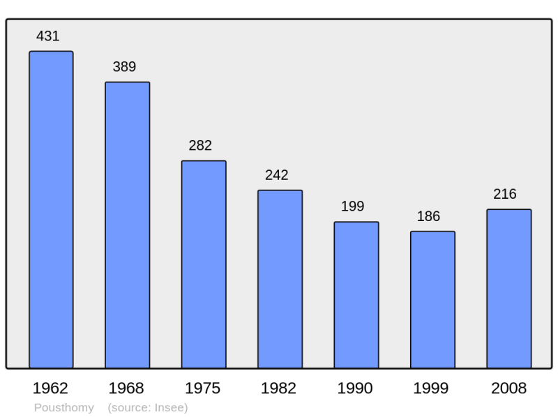 Soubor:Population - Municipality code 12186.png
