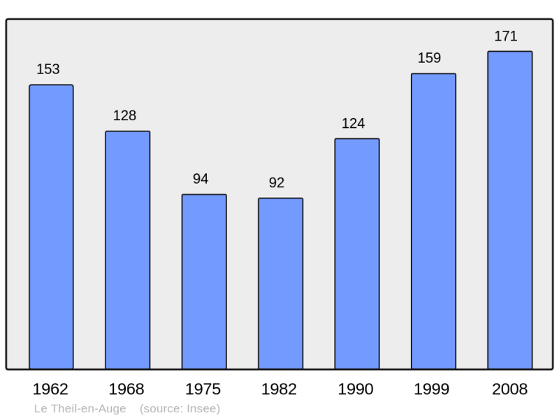 Soubor:Population - Municipality code 14687.png