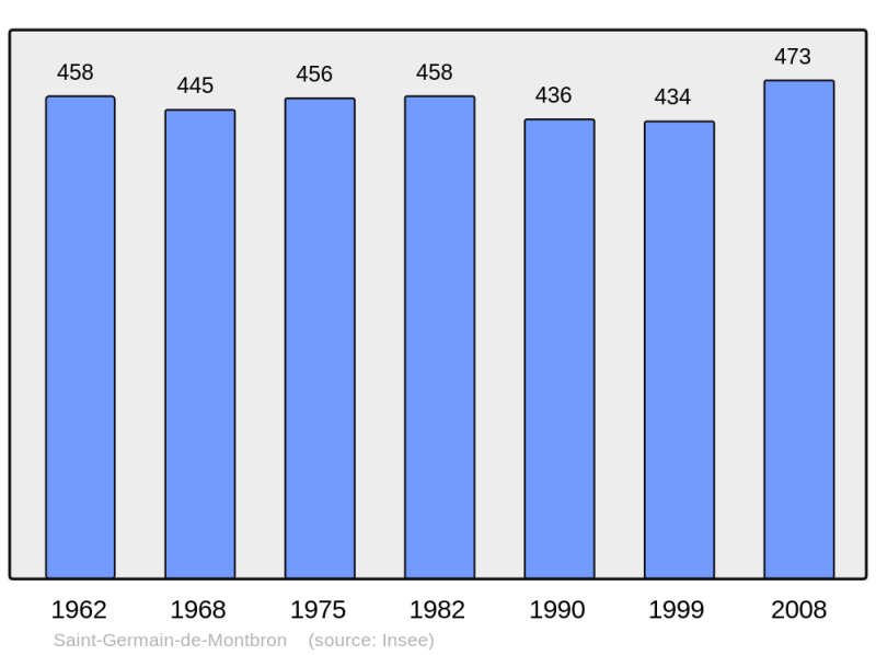 Soubor:Population - Municipality code 16323.png