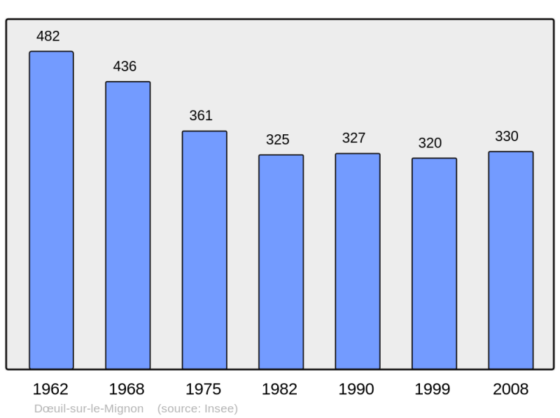 Soubor:Population - Municipality code 17139.png