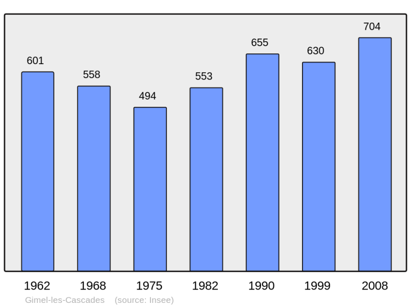 Soubor:Population - Municipality code 19085.png