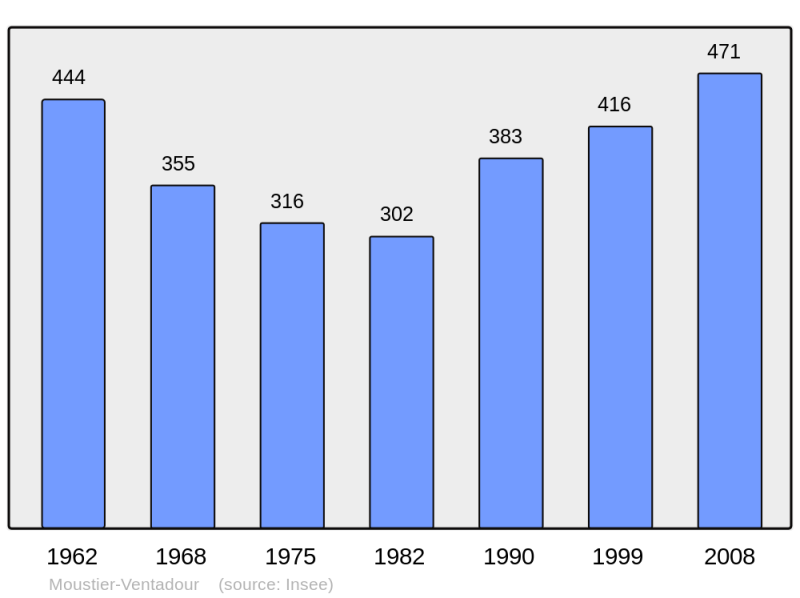 Soubor:Population - Municipality code 19145.png