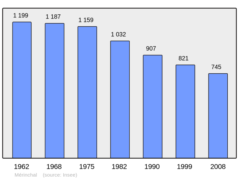 Soubor:Population - Municipality code 23131.png