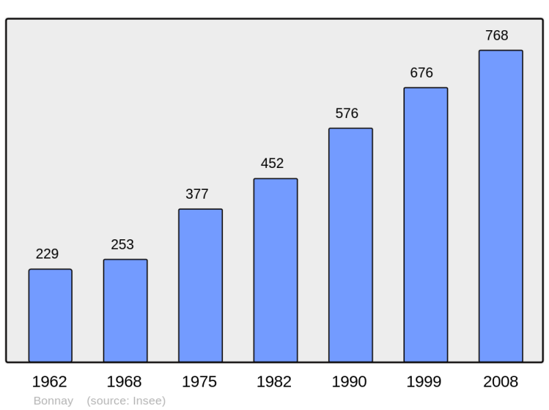 Soubor:Population - Municipality code 25073.png