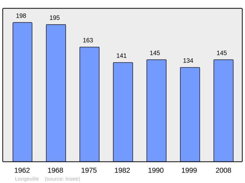 Soubor:Population - Municipality code 25346.png
