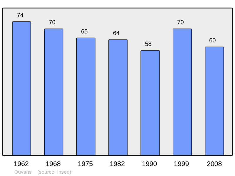 Soubor:Population - Municipality code 25441.png