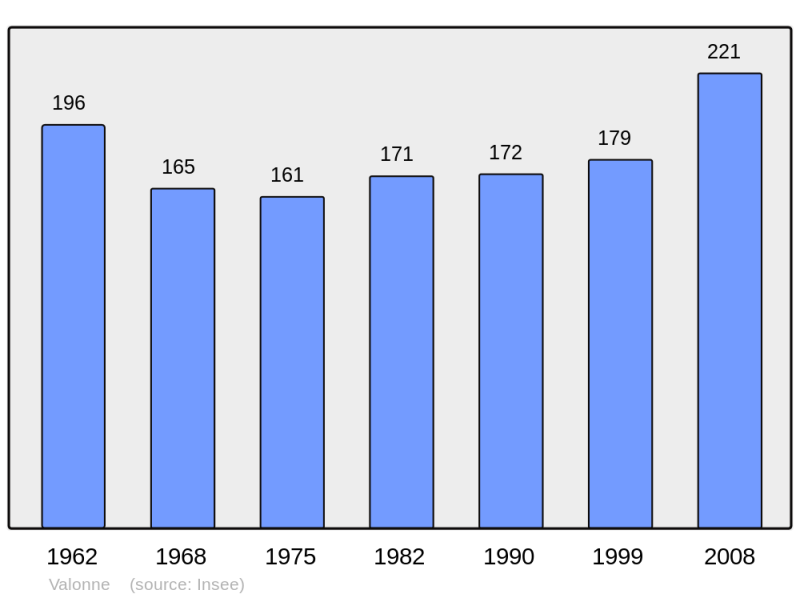 Soubor:Population - Municipality code 25583.png