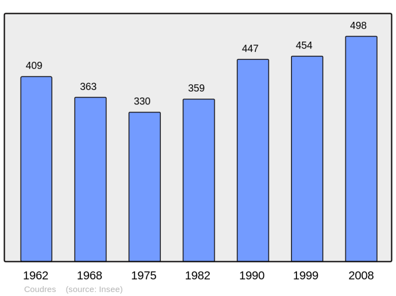 Soubor:Population - Municipality code 27177.png