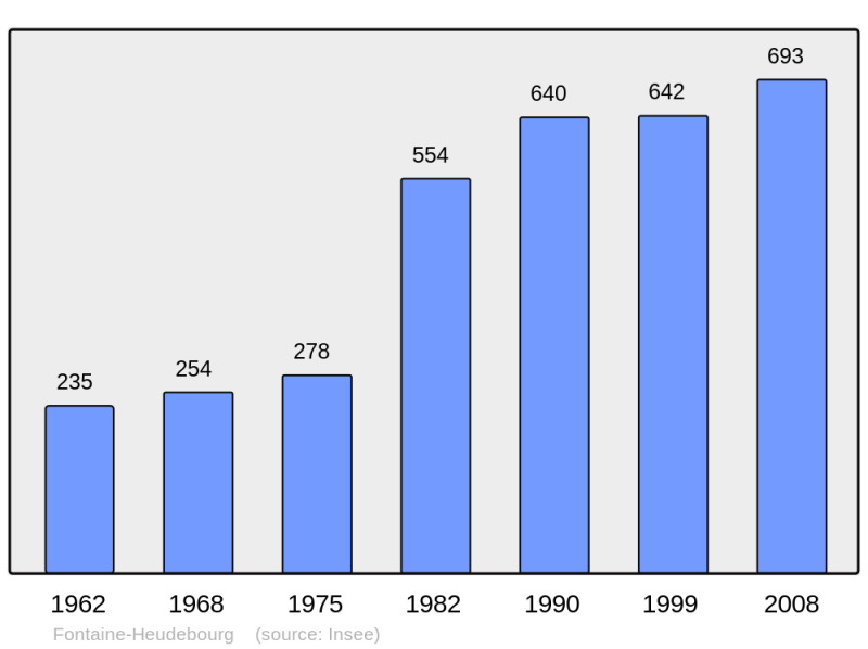 Soubor:Population - Municipality code 27250.png