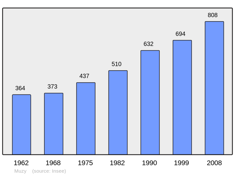 Soubor:Population - Municipality code 27423.png