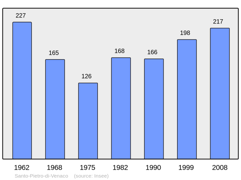 Soubor:Population - Municipality code 2B315.png