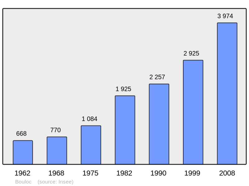 Soubor:Population - Municipality code 31079.png