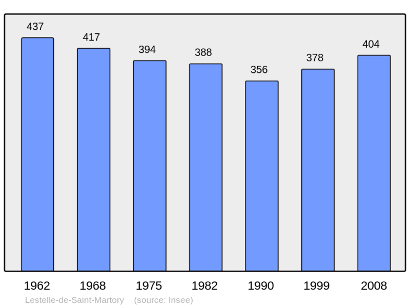 Soubor:Population - Municipality code 31296.png