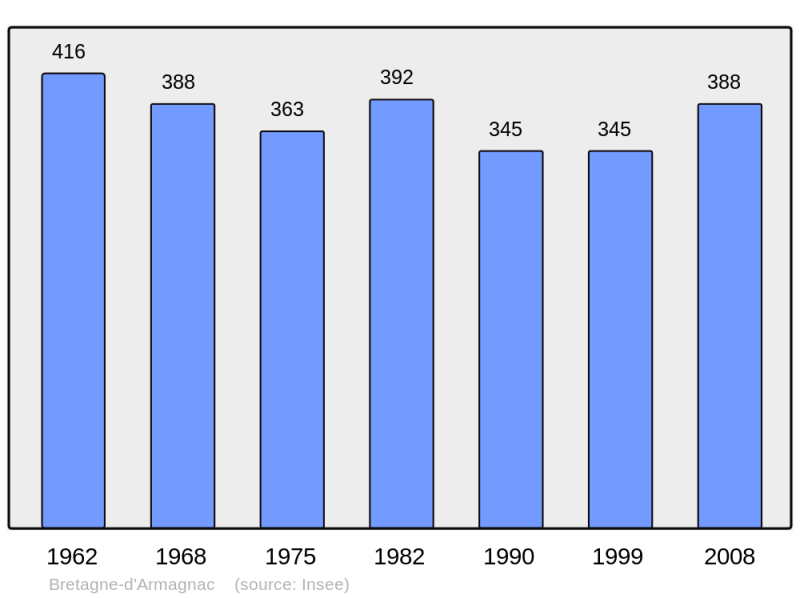 Soubor:Population - Municipality code 32064.png