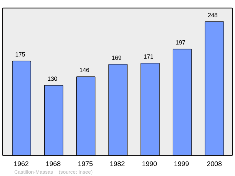 Soubor:Population - Municipality code 32089.png