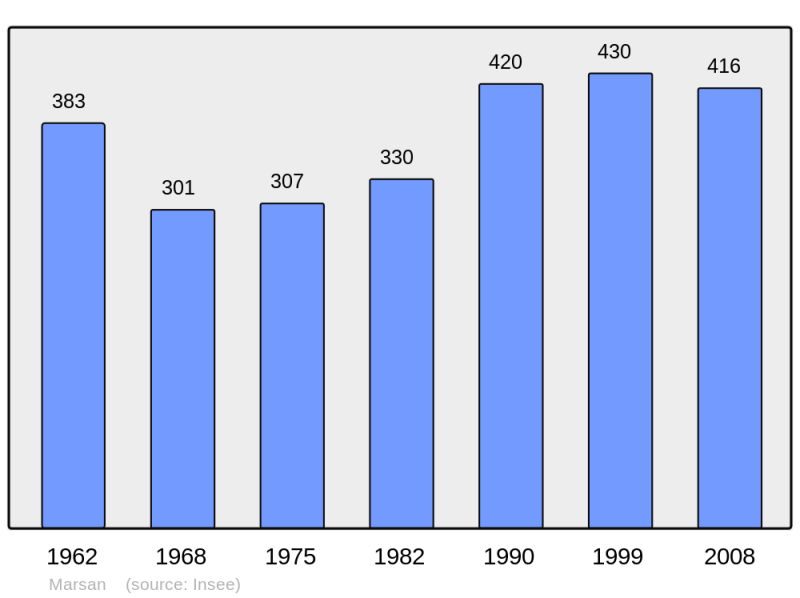 Soubor:Population - Municipality code 32237.png
