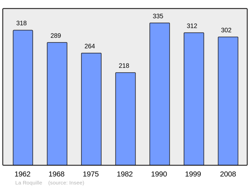 Soubor:Population - Municipality code 33360.png