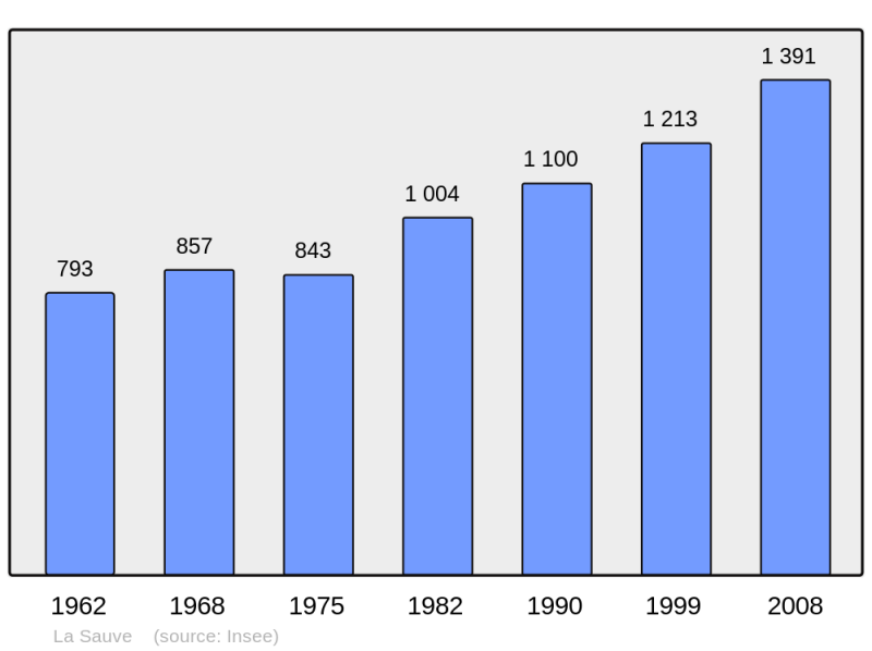 Soubor:Population - Municipality code 33505.png